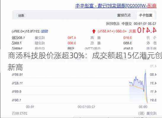 商汤科技股价涨超30%：成交额超15亿港元创新高