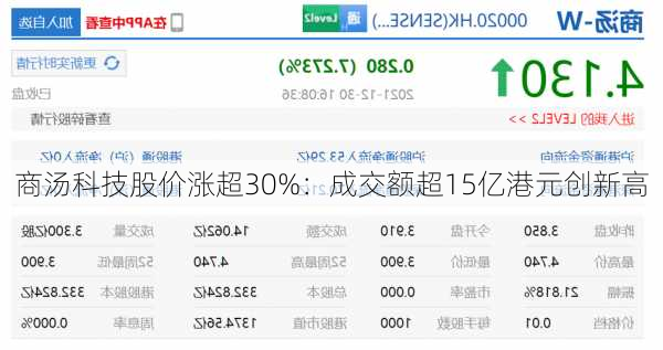 商汤科技股价涨超30%：成交额超15亿港元创新高