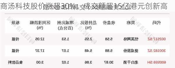 商汤科技股价涨超30%：成交额超15亿港元创新高