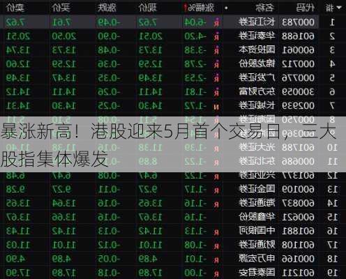 暴涨新高！港股迎来5月首个交易日，三大股指集体爆发