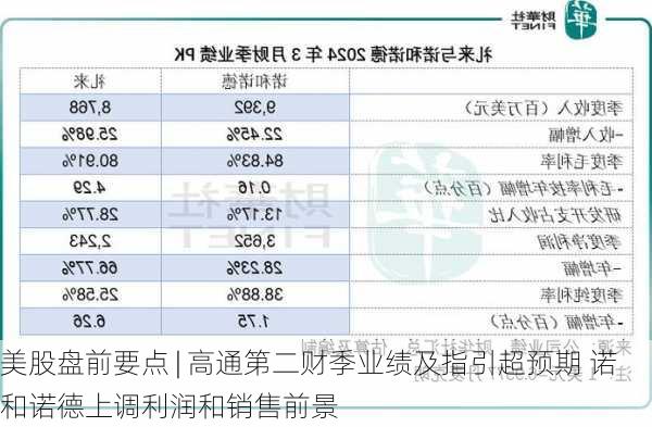 美股盘前要点 | 高通第二财季业绩及指引超预期 诺和诺德上调利润和销售前景