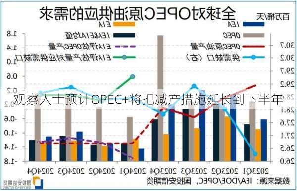 观察人士预计OPEC+将把减产措施延长到下半年