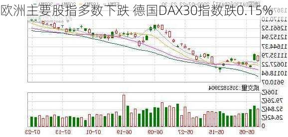 欧洲主要股指多数下跌 德国DAX30指数跌0.15%