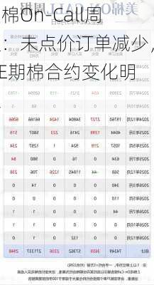 美棉On-Call周报：未点价订单减少，ICE期棉合约变化明显