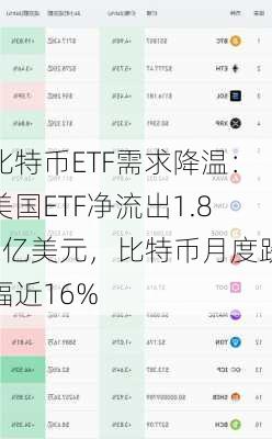 比特币ETF需求降温：美国ETF净流出1.82亿美元，比特币月度跌幅近16%