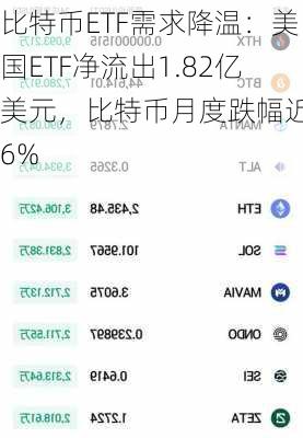 比特币ETF需求降温：美国ETF净流出1.82亿美元，比特币月度跌幅近16%