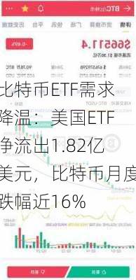 比特币ETF需求降温：美国ETF净流出1.82亿美元，比特币月度跌幅近16%