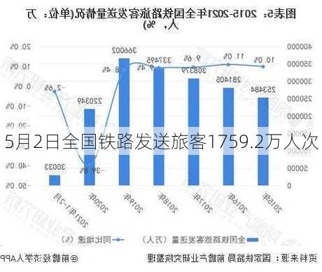 5月2日全国铁路发送旅客1759.2万人次