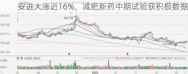 安进大涨近16%，减肥新药中期试验获积极数据