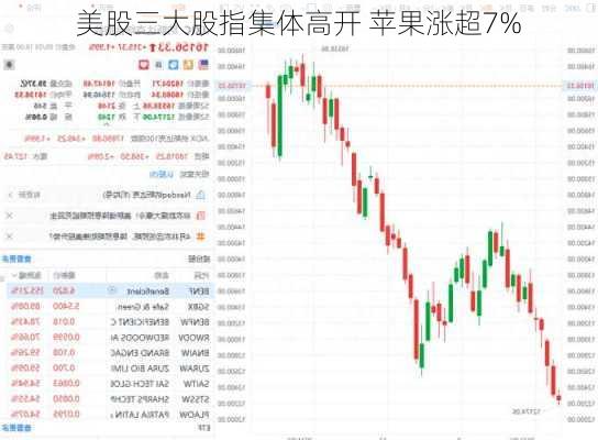 美股三大股指集体高开 苹果涨超7%