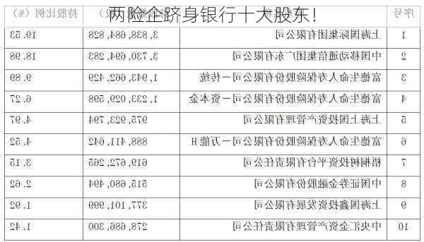 两险企跻身银行十大股东！