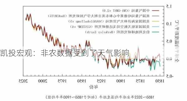 凯投宏观：非农数据受到了天气影响