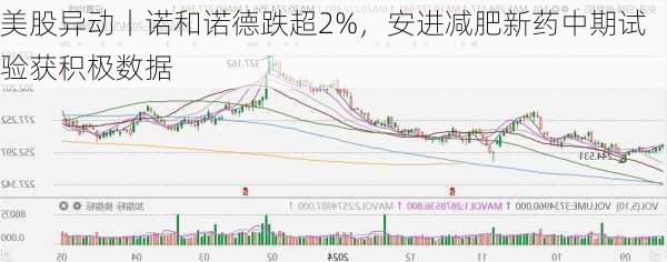 美股异动丨诺和诺德跌超2%，安进减肥新药中期试验获积极数据