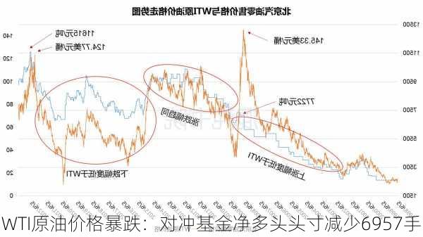 WTI原油价格暴跌：对冲基金净多头头寸减少6957手