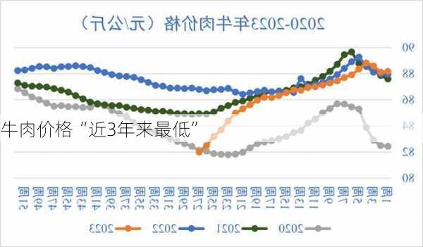 牛肉价格“近3年来最低”