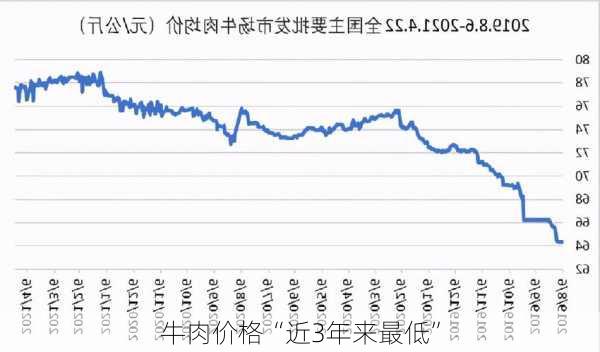 牛肉价格“近3年来最低”