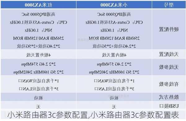 小米路由器3c参数配置,小米路由器3c参数配置表