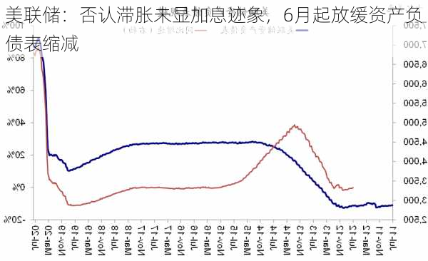 美联储：否认滞胀未显加息迹象，6月起放缓资产负债表缩减