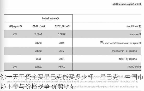 你一天工资全买星巴克能买多少杯！星巴克：中国市场不参与价格战争 优势明显