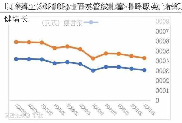 以岭药业(002603)：研发管线丰富 非呼吸类产品稳健增长