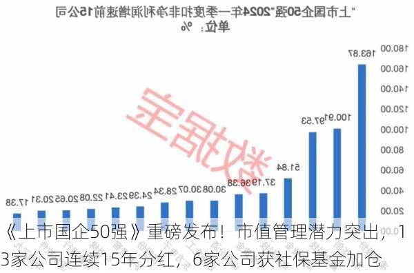 《上市国企50强》重磅发布！市值管理潜力突出，13家公司连续15年分红，6家公司获社保基金加仓