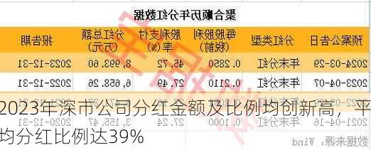 2023年深市公司分红金额及比例均创新高，平均分红比例达39%