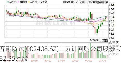 齐翔腾达(002408.SZ)：累计回购公司股份1082.35万股