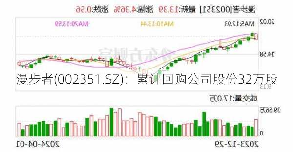 漫步者(002351.SZ)：累计回购公司股份32万股