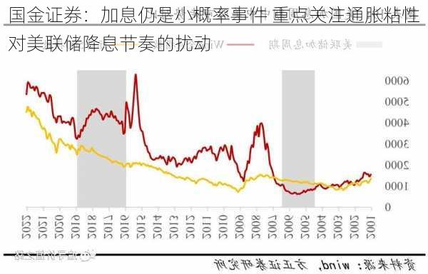 国金证券：加息仍是小概率事件 重点关注通胀粘性对美联储降息节奏的扰动