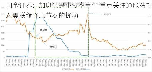 国金证券：加息仍是小概率事件 重点关注通胀粘性对美联储降息节奏的扰动