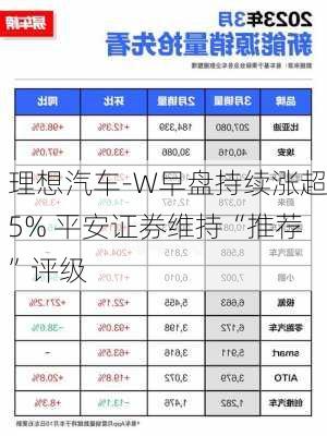 理想汽车-W早盘持续涨超5% 平安证券维持“推荐”评级