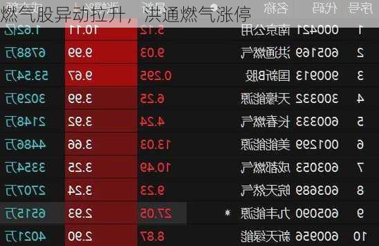 燃气股异动拉升，洪通燃气涨停