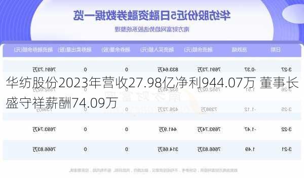 华纺股份2023年营收27.98亿净利944.07万 董事长盛守祥薪酬74.09万