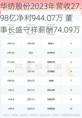 华纺股份2023年营收27.98亿净利944.07万 董事长盛守祥薪酬74.09万