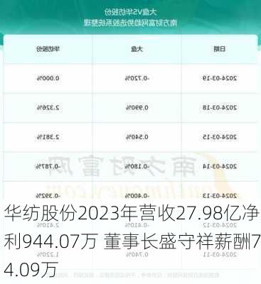 华纺股份2023年营收27.98亿净利944.07万 董事长盛守祥薪酬74.09万