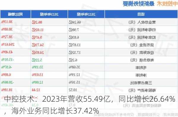 中控技术：2023年营收55.49亿，同比增长26.64%，海外业务同比增长37.42%