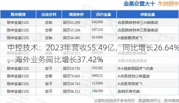 中控技术：2023年营收55.49亿，同比增长26.64%，海外业务同比增长37.42%