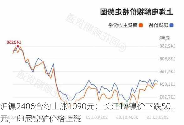 沪镍2406合约上涨1090元：长江1#镍价下跌50元，印尼镍矿价格上涨