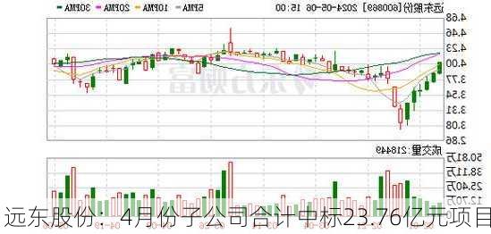 远东股份：4月份子公司合计中标23.76亿元项目