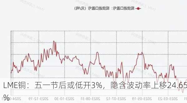 LME铜：五一节后或低开3%，隐含波动率上移24.65%