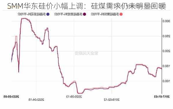 SMM华东硅价小幅上调：硅煤需求仍未明显回暖