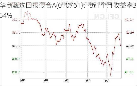 华商甄选回报混合A(010761)：近1个月收益率3.54%