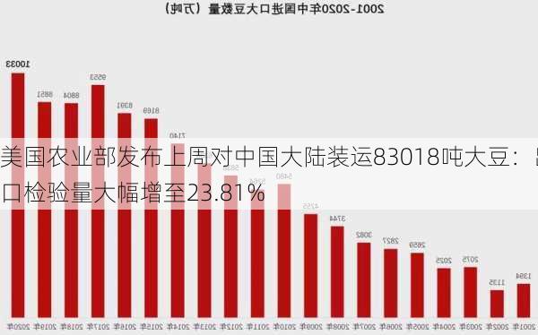 美国农业部发布上周对中国大陆装运83018吨大豆：出口检验量大幅增至23.81%