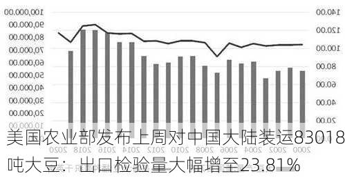 美国农业部发布上周对中国大陆装运83018吨大豆：出口检验量大幅增至23.81%