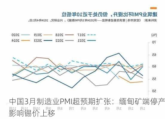 中国3月制造业PMI超预期扩张：缅甸矿端停产影响锡价上移