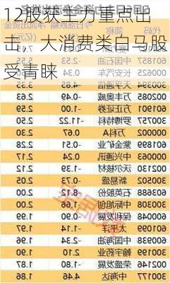 12股获主力重点出击，大消费类白马股受青睐