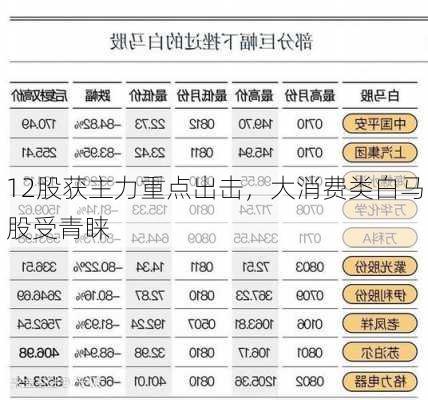 12股获主力重点出击，大消费类白马股受青睐