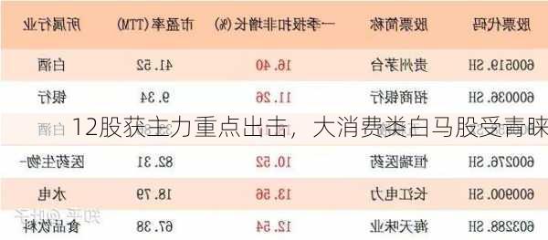 12股获主力重点出击，大消费类白马股受青睐