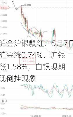 沪金沪银飘红：5月7日沪金涨0.74%、沪银涨1.58%，白银现期现倒挂现象