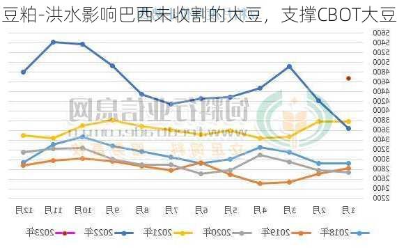 豆粕-洪水影响巴西未收割的大豆，支撑CBOT大豆